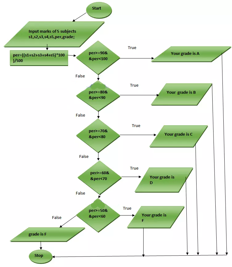 flowchart – programming24 school Images High Quality... C Programming Lab Manual – 46 – Programming24 School