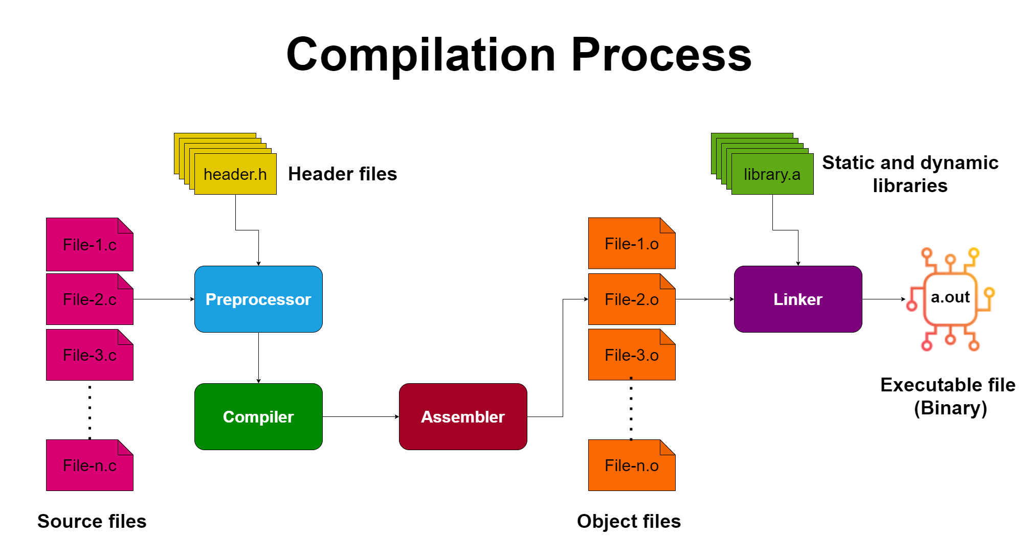 C Program Execution Process – Programming24 School